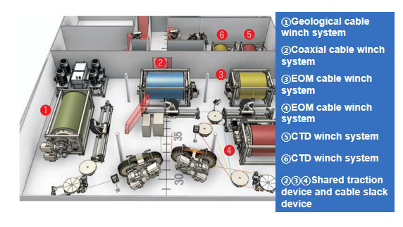 3D layout of scientific research winch cabin